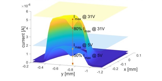 Electric current maps through a band-engineered GaAs avalanche photodiode under irradiation